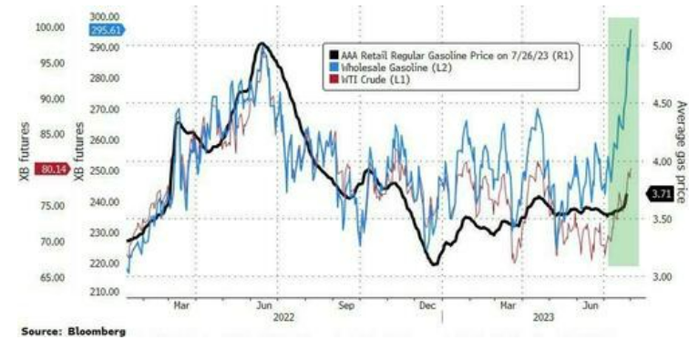 UnderTheLens-07-26-23-AUGUST-An-America-You-Might-Not-Recognize-Nor-Like-Newsletter-3-Rising-Gasoline-Prices image