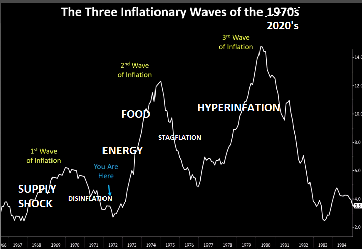 UnderTheLens-07-26-23-AUGUST-An-America-You-Might-Not-Recognize-Nor-Like-Newsletter-3-Three-Inflation-Waves-of-the-2020s image