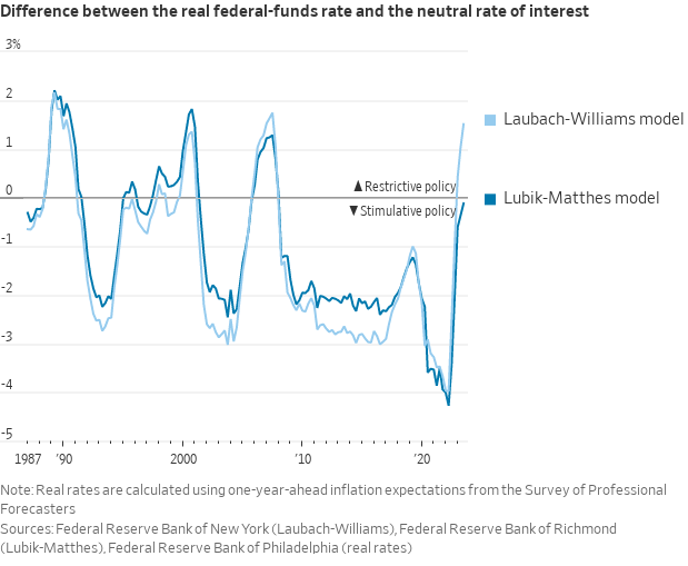 UnderTheLens-08-23-23-SEPTEMBER-The-Realities-of-Bidenomics-Newsletter-2-Fed-Funds-Rate-versus-Neutral-Rate image