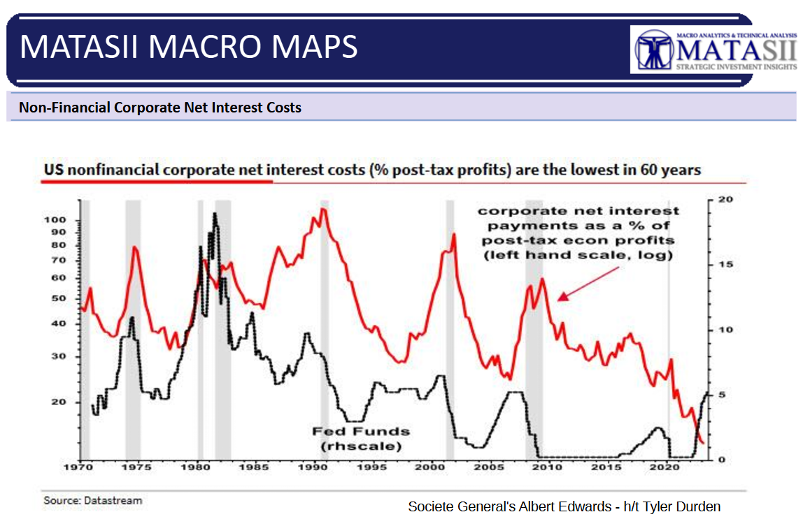 UnderTheLens-08-23-23-SEPTEMBER-The-Realities-of-Bidenomics-Newsletter-3-MACRO-MAP-Corporate-Interest-Rates-3 image
