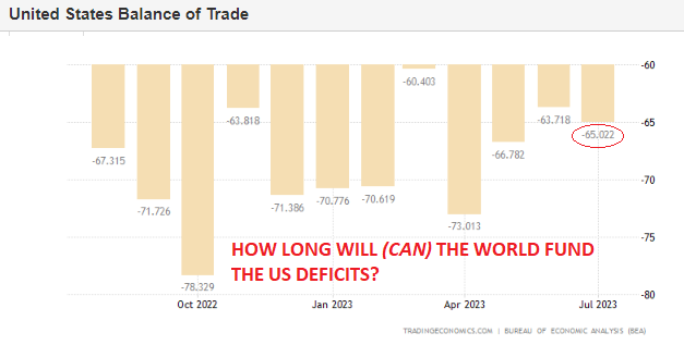 LONGWave-09-06-23-SEPTEMBER-Why-Are-Central-Banks-Buying-Gold-Newsletter-2-Economic-Indicators-US-Trade-Deficits image