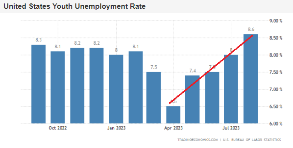 LONGWave-09-06-23-SEPTEMBER-Why-Are-Central-Banks-Buying-Gold-Newsletter-2-Economic-Indicators-Youth-UUnemployment image