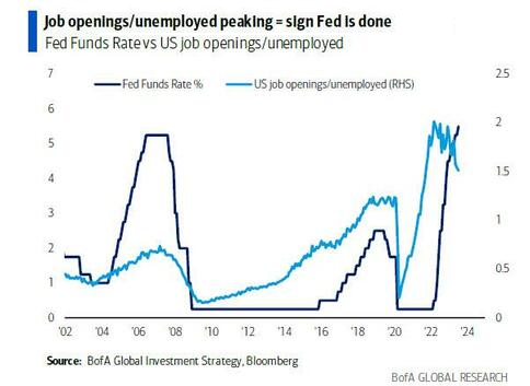 LONGWave-09-06-23-SEPTEMBER-Why-Are-Central-Banks-Buying-Gold-Newsletter-2-Job-Openings-vs-Unemployment-Peaking image