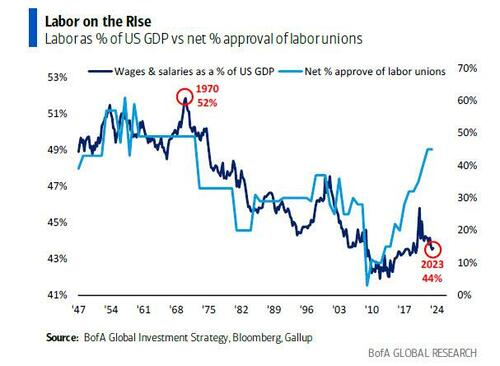 LONGWave-09-06-23-SEPTEMBER-Why-Are-Central-Banks-Buying-Gold-Newsletter-2-Labor-on-the-Rise image