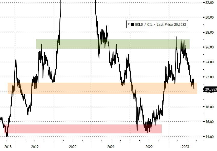 LONGWave-09-06-23-SEPTEMBER-Why-Are-Central-Banks-Buying-Gold-Newsletter-2-Oil-Gold-Ratio image