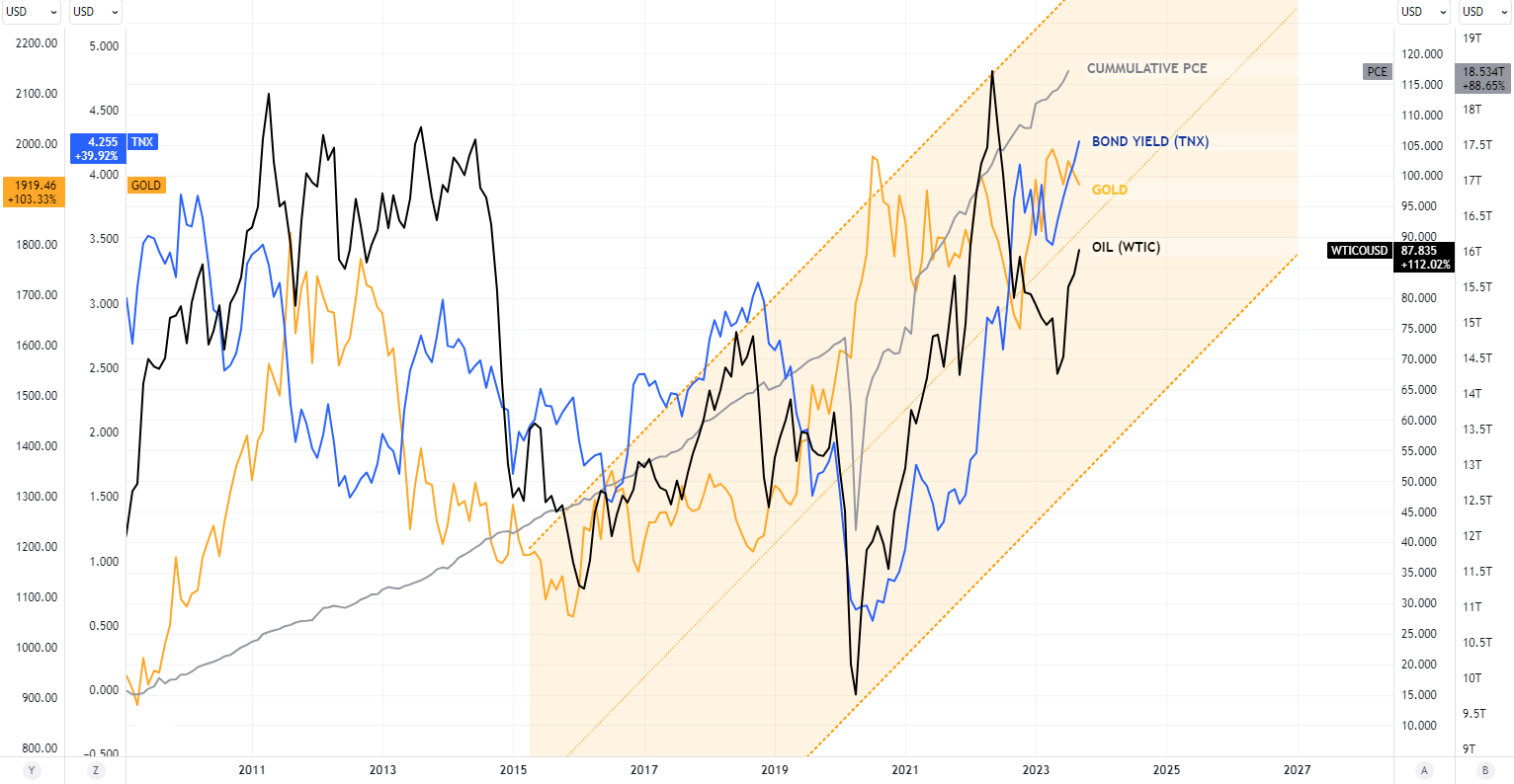 LONGWave-09-06-23-SEPTEMBER-Why-Are-Central-Banks-Buying-Gold-Newsletter-2-Oil-v-PCE-v-Gold-v-Yield image