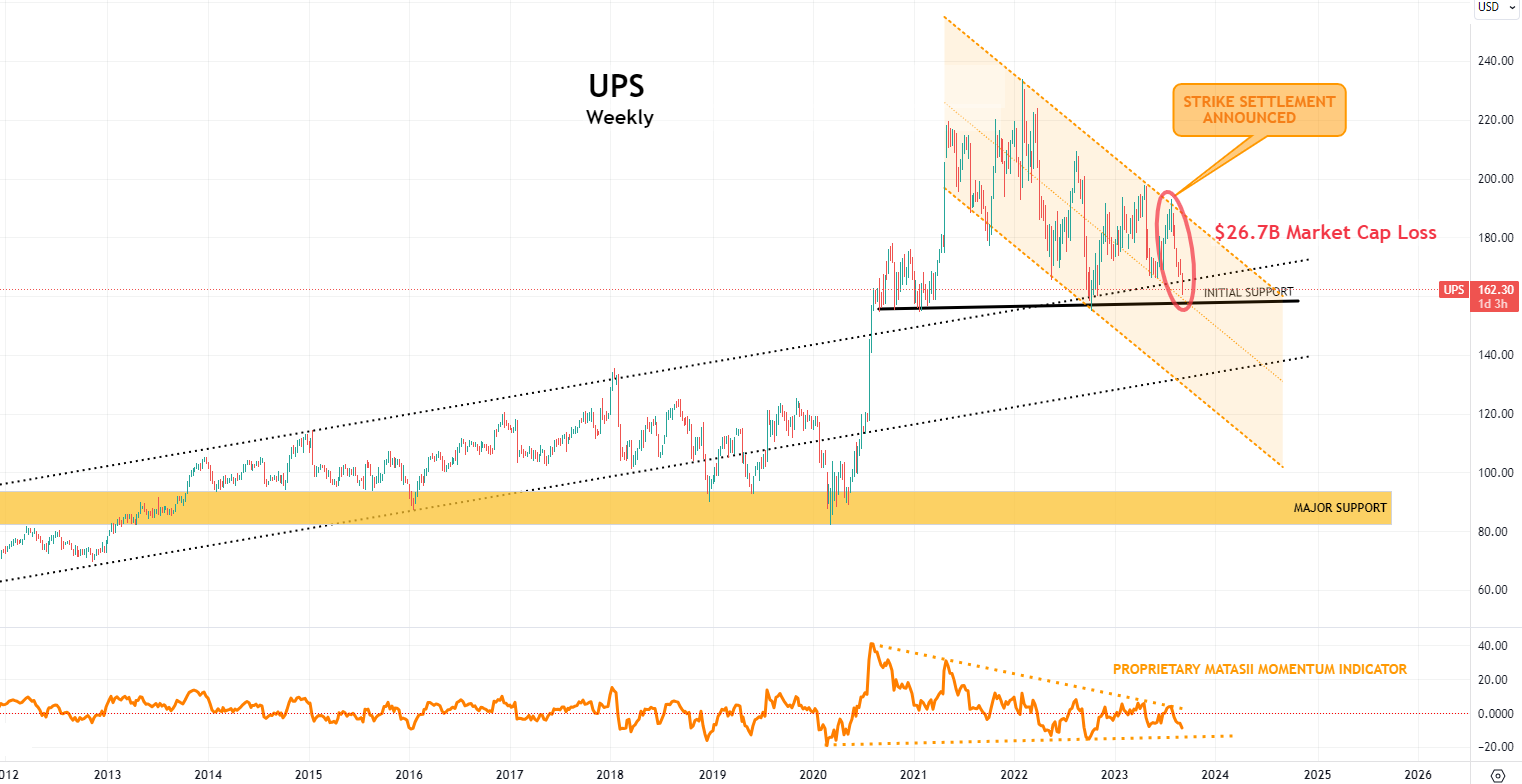 LONGWave-09-06-23-SEPTEMBER-Why-Are-Central-Banks-Buying-Gold-Newsletter-2-UPS-Market-Cap-Loss image