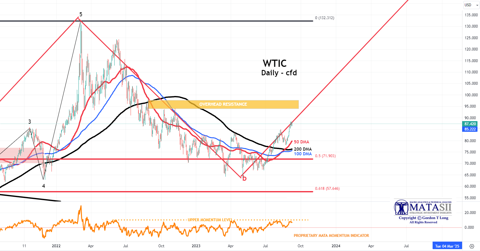 LONGWave-09-06-23-SEPTEMBER-Why-Are-Central-Banks-Buying-Gold-Newsletter-2-WTIC-Daily image