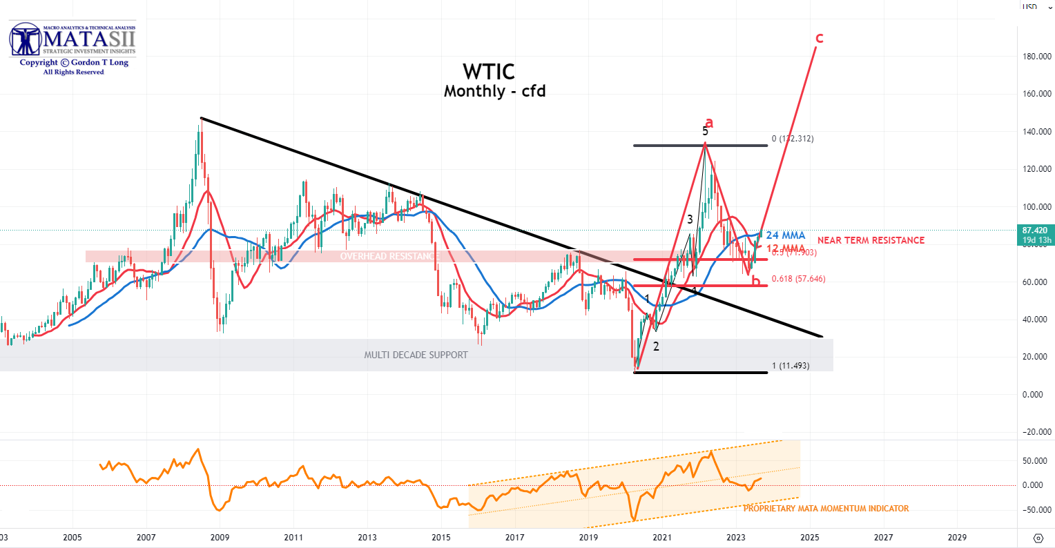 LONGWave-09-06-23-SEPTEMBER-Why-Are-Central-Banks-Buying-Gold-Newsletter-2-WTIC-Monthly image