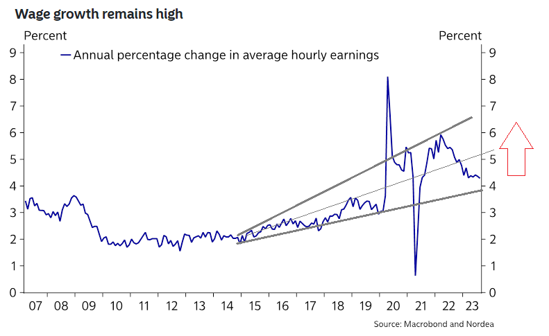 LONGWave-09-06-23-SEPTEMBER-Why-Are-Central-Banks-Buying-Gold-Newsletter-2-Wage-Growth-2 image