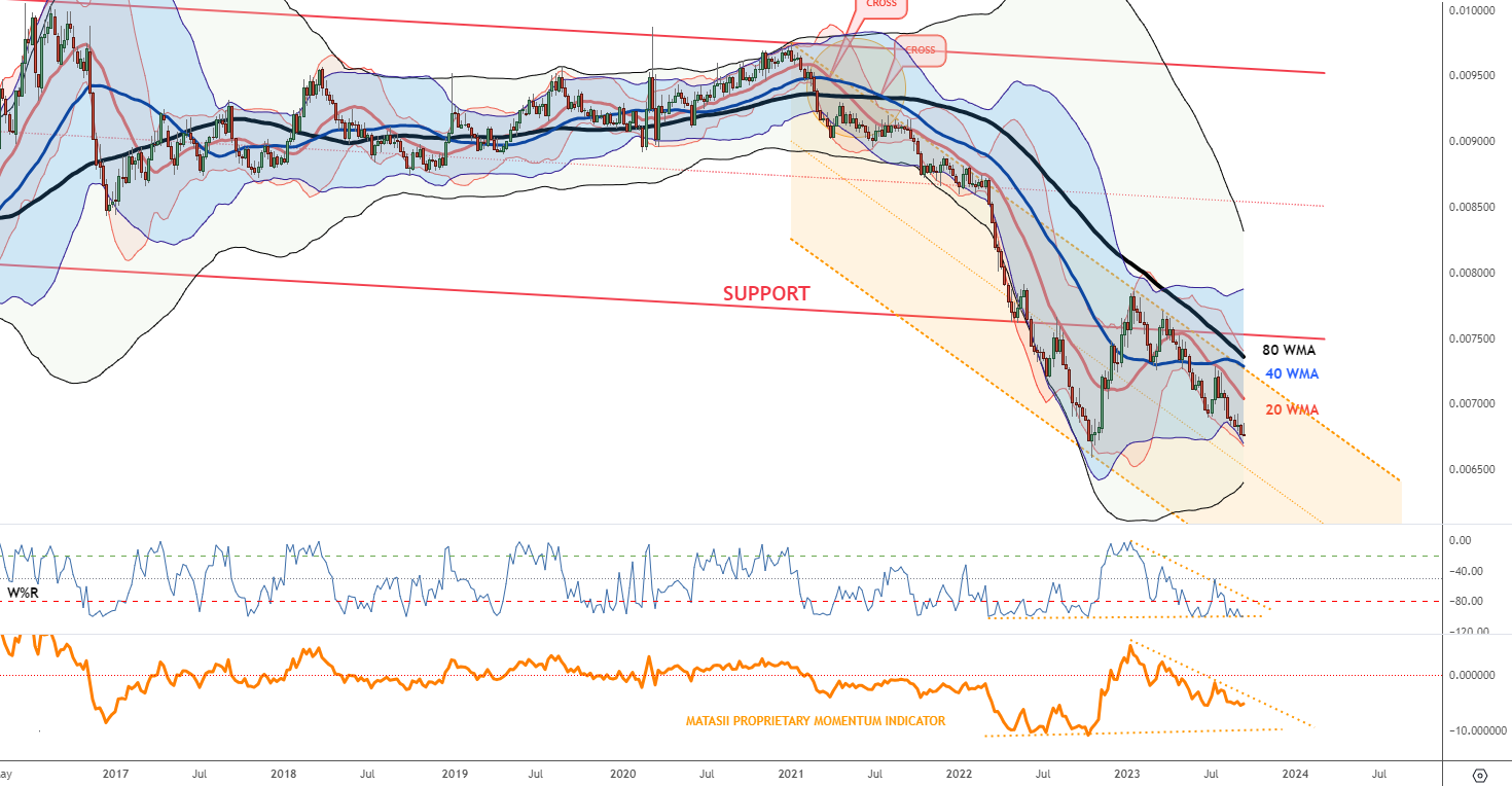 LONGWave-09-06-23-SEPTEMBER-Why-Are-Central-Banks-Buying-Gold-Newsletter-3-JPYUSD-Weekly image