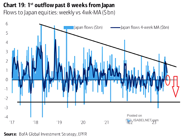 LONGWave-09-06-23-SEPTEMBER-Why-Are-Central-Banks-Buying-Gold-Newsletter-3-Japan-Equities-Outflows image