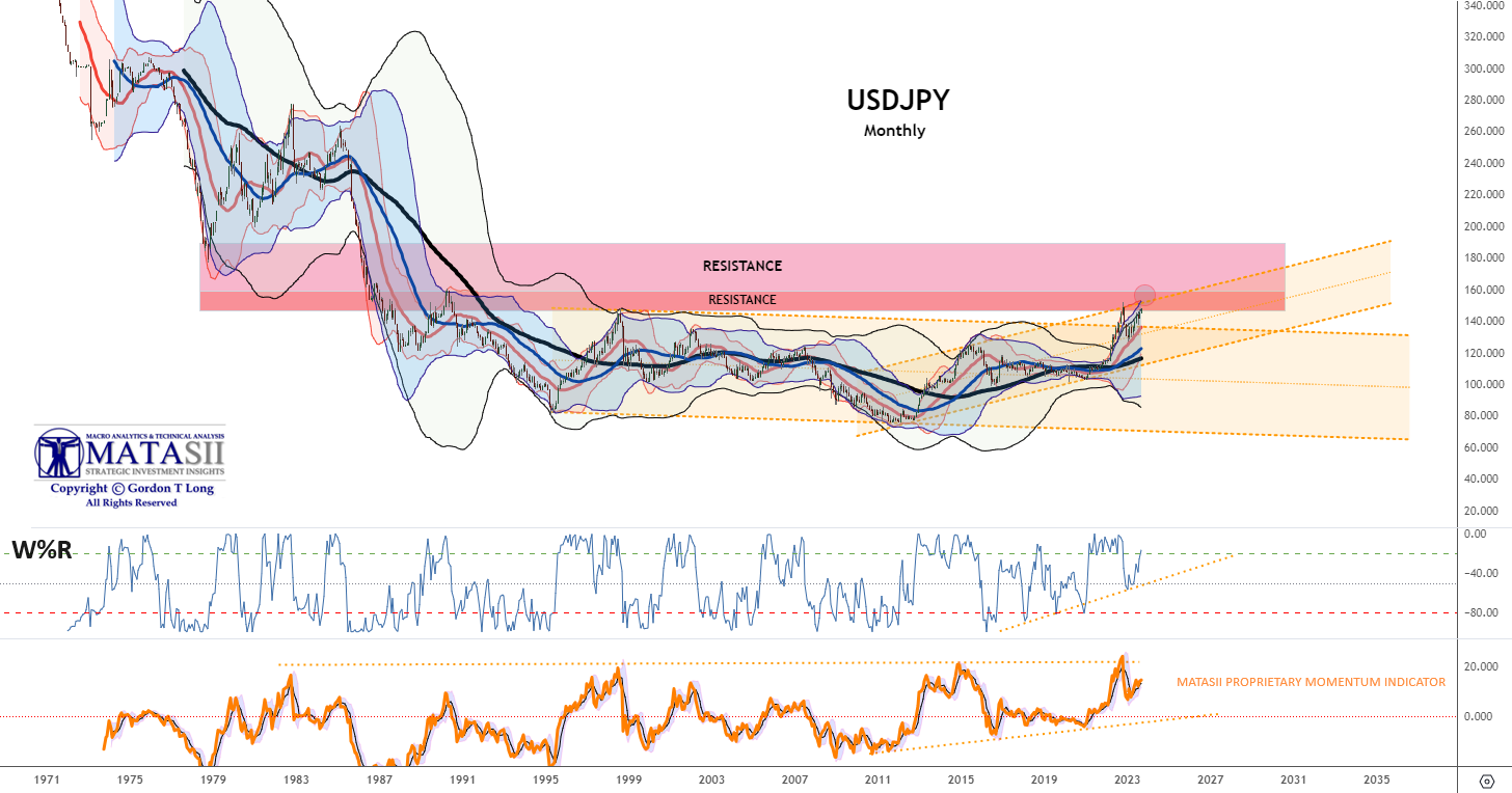 LONGWave-09-06-23-SEPTEMBER-Why-Are-Central-Banks-Buying-Gold-Newsletter-3-USDJPY-Monthly image