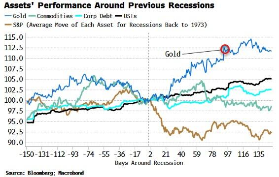 UnderTheLens-08-23-23-SEPTEMBER-The-Realities-of-Bidenomics-Newsletter-3-Gold-Performance-in-Recessions image