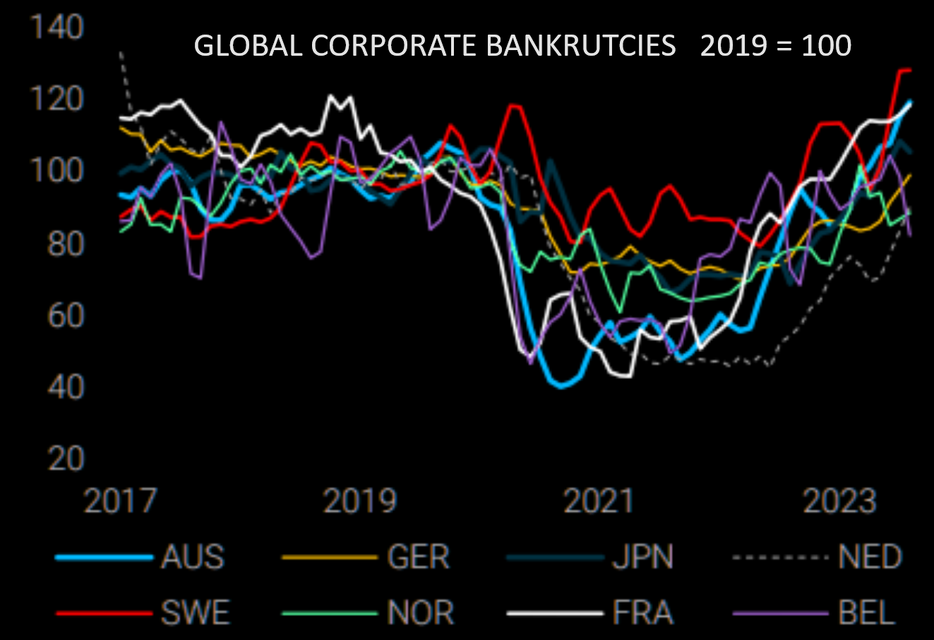 LONGWave-10-11-23-OCTOBER-Yields-How-High-Is-Too-High-Newsletter-2-Global-Corporate-Bankruptcies image