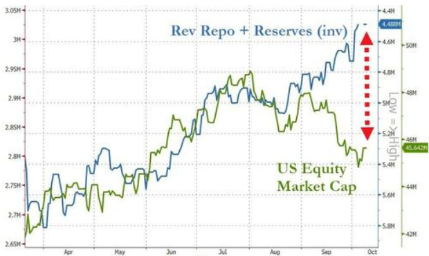 LONGWave-10-11-23-OCTOBER-Yields-How-High-Is-Too-High-Newsletter-2-RRPInverse-Reserves-v-US-Equity-Market-Cap image