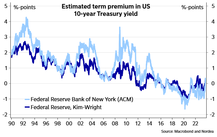 LONGWave-10-11-23-OCTOBER-Yields-How-High-Is-Too-High-Newsletter-3-10Y-Yields-Risk-Premiums-3 image
