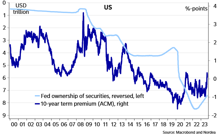 LONGWave-10-11-23-OCTOBER-Yields-How-High-Is-Too-High-Newsletter-3-10Y-Yields-Risk-Premiums-4 image