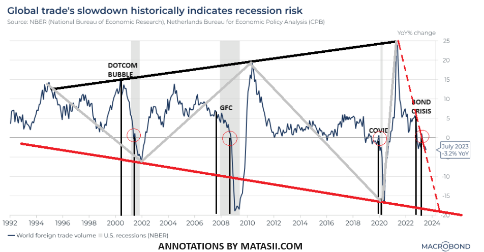 LONGWave-10-11-23-OCTOBER-Yields-How-High-Is-Too-High-Newsletter-3-Global-Trade-and-a-Global-Recession image