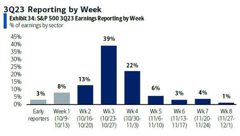 LONGWave-10-11-23-OCTOBER-Yields-How-High-Is-Too-High-Newsletter-3-Q3-Earning-Weeks image