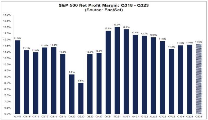 LONGWave-10-11-23-OCTOBER-Yields-How-High-Is-Too-High-Newsletter-3-Q3-Earnings-Net-Profit-Margins image