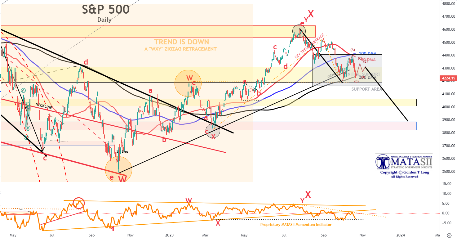 LONGWave-10-11-23-OCTOBER-Yields-How-High-Is-Too-High-Newsletter-3-SPX-Daily image