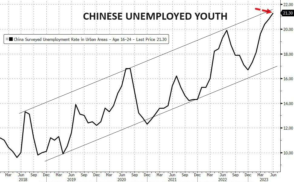 UnderTheLens-10-25-23-NOVEMBER-What-Is-the-Feds-QT-Balance-Sheet-Target-Newsletter-2-Chinese-Unemployed-Youth image