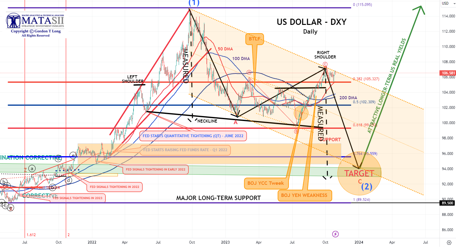 UnderTheLens-10-25-23-NOVEMBER-What-Is-the-Feds-QT-Balance-Sheet-Target-Newsletter-2-DXY-Daily image