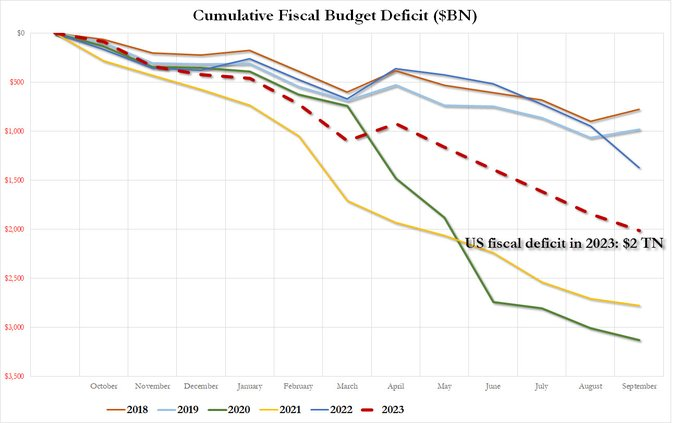 UnderTheLens-10-25-23-NOVEMBER-What-Is-the-Feds-QT-Balance-Sheet-Target-Newsletter-2-US-Fiscal-Budget-Deficit image