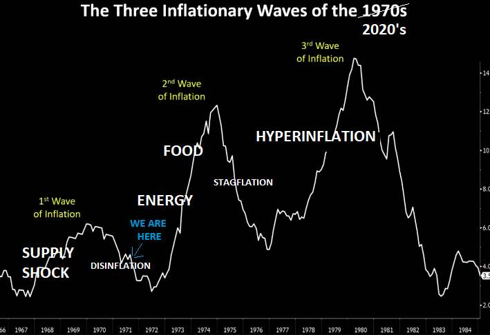 LONGWave-11-08-23-NOVEMBER-The-Slow-Choking-of-Credit-Newsletter-2-3-Waves-of-Inflation image