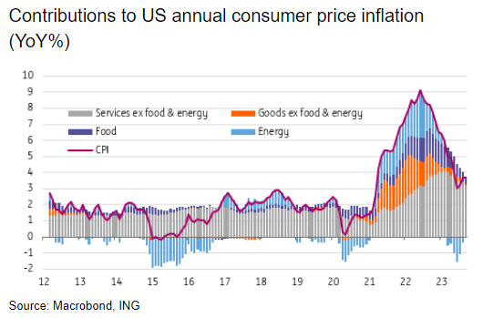 LONGWave-11-08-23-NOVEMBER-The-Slow-Choking-of-Credit-Newsletter-2-Contributions-to-US-annual-consumer-price-inflation-YoY image