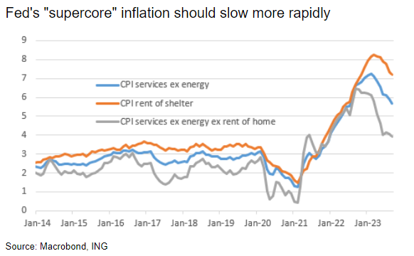 LONGWave-11-08-23-NOVEMBER-The-Slow-Choking-of-Credit-Newsletter-2-Feds-supercore-inflation-should-slow-more-rapidly image