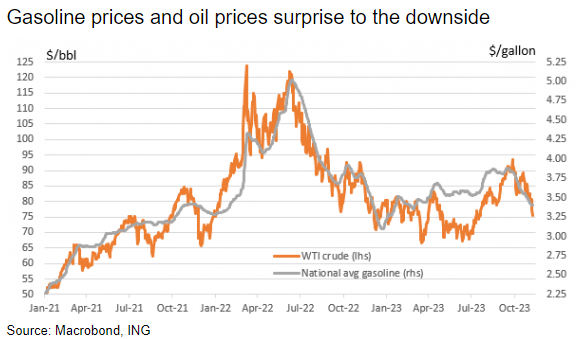 LONGWave-11-08-23-NOVEMBER-The-Slow-Choking-of-Credit-Newsletter-2-Gasoline-prices-and-oil-prices-surprise-to-the-downside image