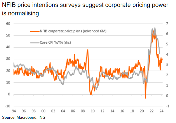 LONGWave-11-08-23-NOVEMBER-The-Slow-Choking-of-Credit-Newsletter-2-NFIB-price-intentions-surveys-suggest-corporate-pricing-power-is-normalising image