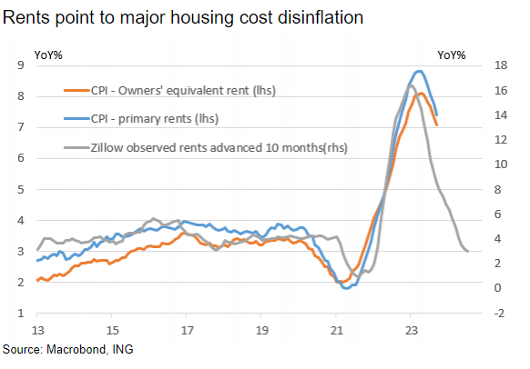LONGWave-11-08-23-NOVEMBER-The-Slow-Choking-of-Credit-Newsletter-2-Rents-point-to-major-housing-cost-disinflation image