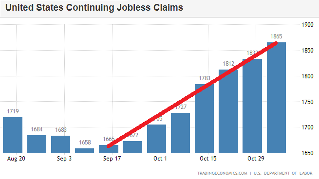 LONGWave-11-08-23-NOVEMBER-The-Slow-Choking-of-Credit-Newsletter-3-Continuous-Jobless-Claims image