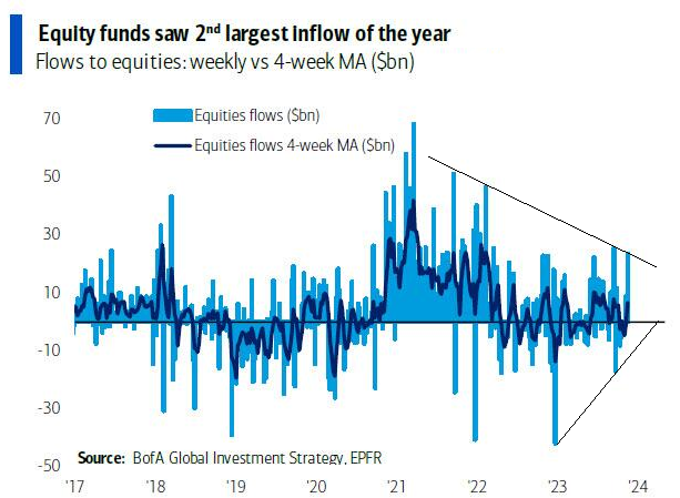 LONGWave-11-08-23-NOVEMBER-The-Slow-Choking-of-Credit-Newsletter-3-Equity-Fund-Flows image