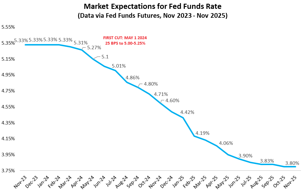 LONGWave-11-08-23-NOVEMBER-The-Slow-Choking-of-Credit-Newsletter-3-Fed-Funds-Rate-Projectons image