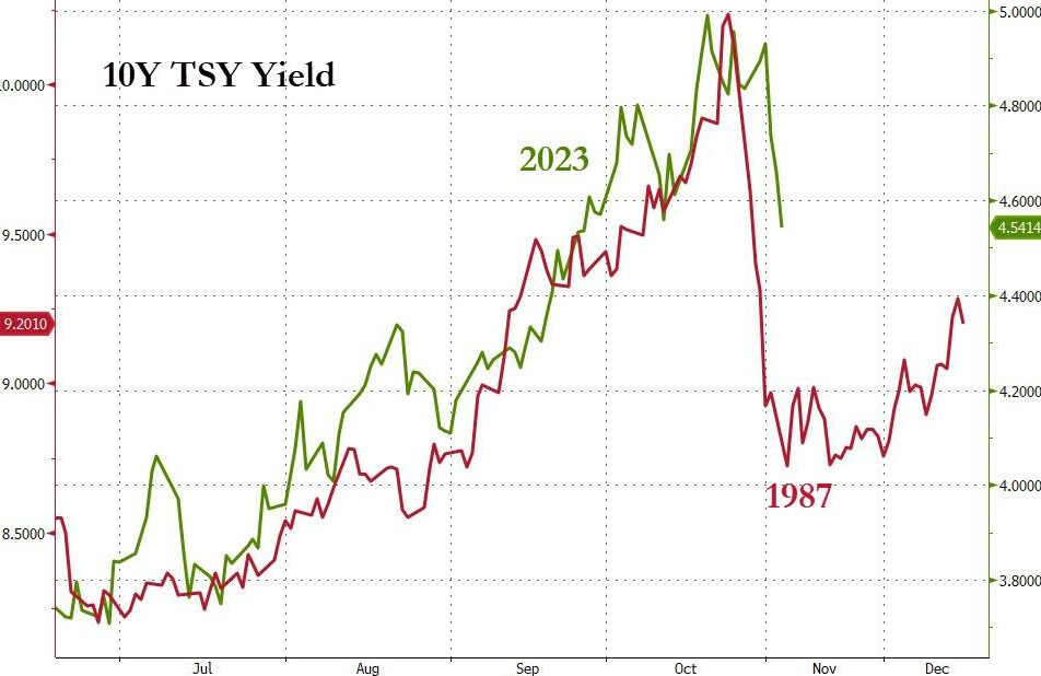 UnderTheLens-10-25-23-NOVEMBER-What-Is-the-Feds-QT-Balance-Sheet-Target-Newsletter-3-10Y-Treasury-Yield-1987-Analogy image