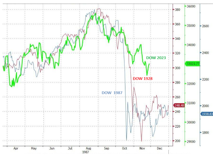 UnderTheLens-10-25-23-NOVEMBER-What-Is-the-Feds-QT-Balance-Sheet-Target-Newsletter-3-DOW-1928-1987-2023-Analogy image