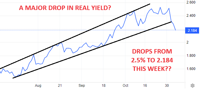 UnderTheLens-10-25-23-NOVEMBER-What-Is-the-Feds-QT-Balance-Sheet-Target-Newsletter-3-Real-Yields-Drop-from-2 image