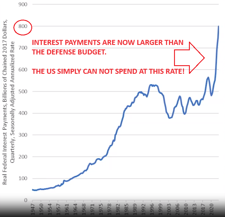 UnderTheLens-10-25-23-NOVEMBER-What-Is-the-Feds-QT-Balance-Sheet-Target-Newsletter-3-US-Interest-Payment-Levels image