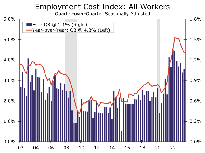 UnderTheLens-10-25-23-NOVEMBER-What-Is-the-Feds-QT-Balance-Sheet-Target-Newsletter-3-employment-Cost-Index-ECI image