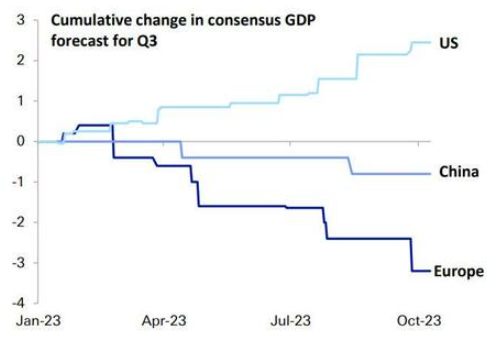UnderTheLens-11-22-23-DECEMBER-The-Road-To-Instability-Newsletter-2-Cumulative-Change-In-Consensus-GDP image