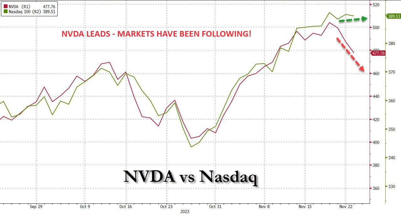 UnderTheLens-11-22-23-DECEMBER-The-Road-To-Instability-Newsletter-2-NVDA-Leads-Market-Have-Been-Following image