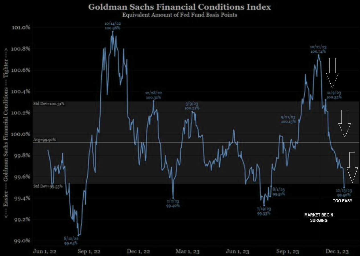 LONGWave-12-13-23-DECEMBER-TECHNICAL-SIGNALS-Yield-Curve-Dollar-Gold-Newsletter-2-Financial-Conditions-Index-3 image