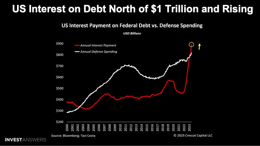 LONGWave-12-13-23-DECEMBER-TECHNICAL-SIGNALS-Yield-Curve-Dollar-Gold-Newsletter-2-Interest-on-US-Debt image