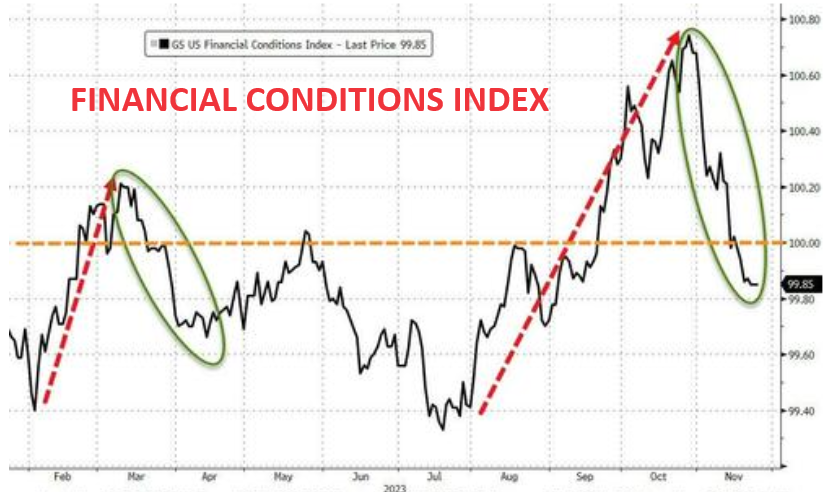 UnderTheLens-11-22-23-DECEMBER-The-Road-To-Instability-Newsletter-3-Financial-Conditions-Index-FCI image