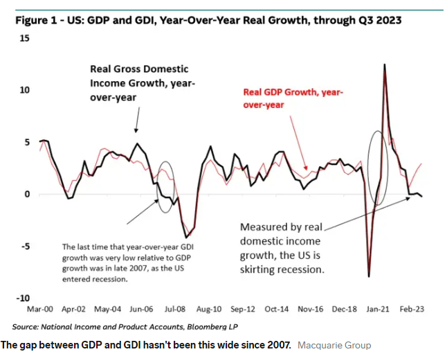 UnderTheLens-11-22-23-DECEMBER-The-Road-To-Instability-Newsletter-3-GDP-v-GDI-1 image