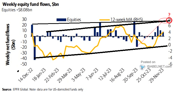 UnderTheLens-11-22-23-DECEMBER-The-Road-To-Instability-Newsletter-3-Weekly-Equity-Fund-Inflows image